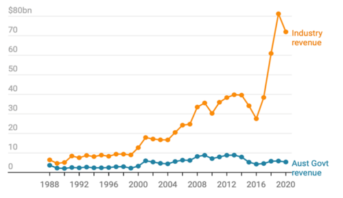 Figure 1: Australian Industry and Government Revenue From Oil and Gas